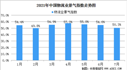 2021年7月份中國物流業景氣指數為50.3%：整體保持穩健的活躍態勢