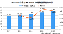 2021年全球NOR Flash存儲器市場規模及行業發展前景分析（圖）