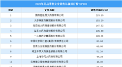2020年藥品零售企業銷售總額排行榜TOP100（附榜單）