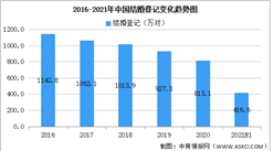 2021年上半年中國結婚離婚大數據分析：結婚同比增加29萬對（圖）