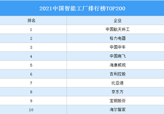 2021中国智能工厂排行榜TOP200（附完整榜单）
