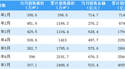 2021年7月萬科銷售簡報：銷售額同比增長32.09%（附圖表）