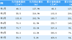 2021年7月佳兆業銷售簡報：銷售額同比增長5.9%（附圖表）