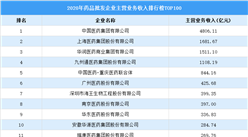 2020年藥品批發企業主營業務收入排行榜TOP100（附榜單）