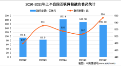 2021年2季度中國互聯網投融資情況分析：融資金額155.6億美元