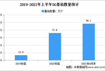 各地積極布局5G應用：2021年中國各省市5G應用布局匯總一覽