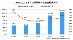 2021年2季度全球互聯網投融資情況分析：融資金額1264.9億美元