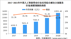 人工智能技術加速滲透 2021年中國人工智能解決方案市場規模將突破1.2萬億（圖）