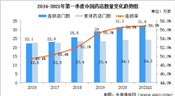 2021年第一季度零售藥店及互聯網藥店市場現狀大數據分析（圖）
