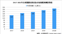 2021年全球半導體薄膜沉積設備市場規模及未來發展趨勢預測分析（圖）