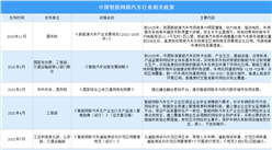 中國已建成16個智能網聯汽車測試示范區 2021年中國智能網聯汽車發展現狀分析（圖）
