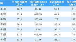 2021年7月首創置業銷售簡報：銷售額同比下降30.8%（附圖表）