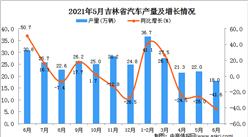 2021年6月吉林省汽車產量數據統計分析