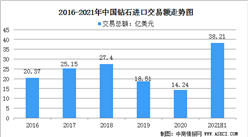 2021年中國珠寶首飾市場規模及行業發展趨勢分析
