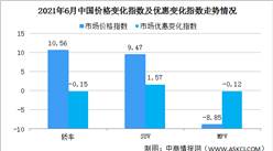 2021年6月GAIN價格指數走勢分析：市場成交均價環比上升0.9%（圖）