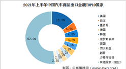 2021年上半年中國汽車商品出口金額國家排行榜TOP10