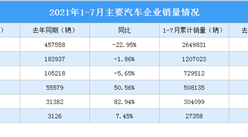 2021年7月主要汽車企業銷量情況：上汽汽車銷量同比減少22.95%（圖）