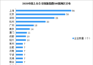 2020年中国上市公司创新指数排行榜TOP500（附榜单）