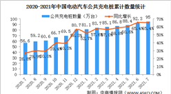 2021年7月電動汽車充電樁市場分析：特來電運營充電樁數量最多（圖）