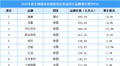 2021年度全球最有價值軟飲及食品綜合品牌排行榜TOP10