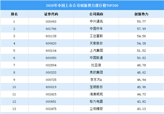 2020中国上市公司创新势力排行榜TOP200（附榜单）