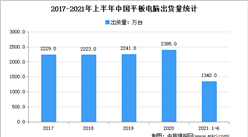 2021年上半年平板電腦市場出貨量情況分析：同比增長8.3%