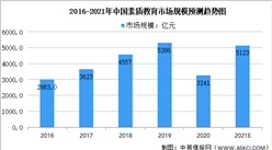 2021年中國素質教育市場現狀及融資情況預測分析（圖）