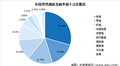 中國男女癌癥發病率大盤點：肺癌患病率最高（圖）