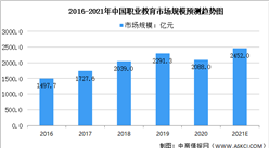 2021年中國職業教育培訓行業市場規模及未來發展趨勢預測分析（圖）