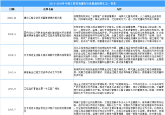 2021年中国工程咨询服务行业最新政策汇总一览（图）