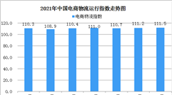 2021年7月份電商物流指數為110.5點：回落0.7個點