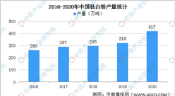 2021年中國鈦白粉產業鏈上中下游市場分析（附產業鏈全景圖）