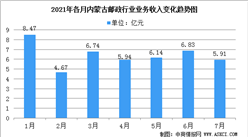 2021年7月內蒙古快遞行業運行情況分析：服務業務總量完成1.64億元（圖）