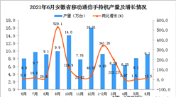 2021年6月安徽省移動通信手持機產量數據統計分析