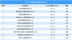 2021年中國煤炭行業企業排行榜TOP50（附榜單）