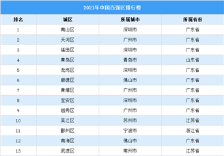 2021年中国百强城区排行榜（附榜单）