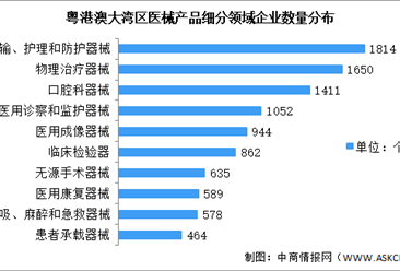 十四五廣東省醫療器械行業大數據分析（圖）