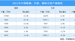 2021年1-7月中國鋼鐵生產情況：粗鋼產量同比增長8%（圖）