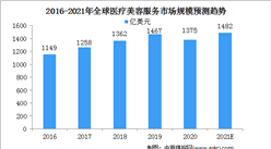2021全球醫療美容服務行業市場規模及細分市場預測分析（圖）