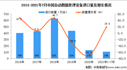 2021年1-7月中國自動數據處理設備進口數據統計分析