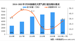 2021年1-7月中國液化天然氣進口數據統計分析