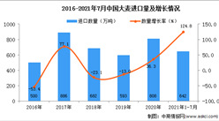 2021年1-7月中國大麥進口數據統計分析