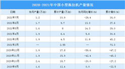 2021年1-7月機械工業主要產品產量情況：工業機器人產量同比增長64.6%（圖）