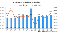 2021年7月山西省紗產量數據統計分析
