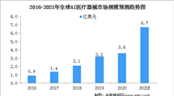 2021全球AI醫療器械行業市場規模及細分市場預測分析（圖）