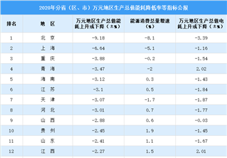 2020年中国万元地区生产总值能耗降低率公报：北京降幅最大（图）