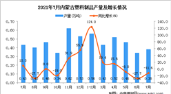 2021年7月內蒙古塑料制品產量數據統計分析