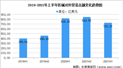 2021年上半年醫械進出口情況分析：貿易額達723.23億美元（圖）