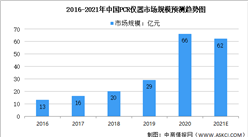 2021年中國分子檢測行業細分領域市場規模預測分析（圖）