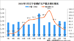 2021年7月遼寧省磷礦石產量數據統計分析